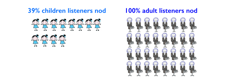 Nodding Differences