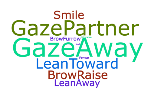 Frequent Behaviors of Children