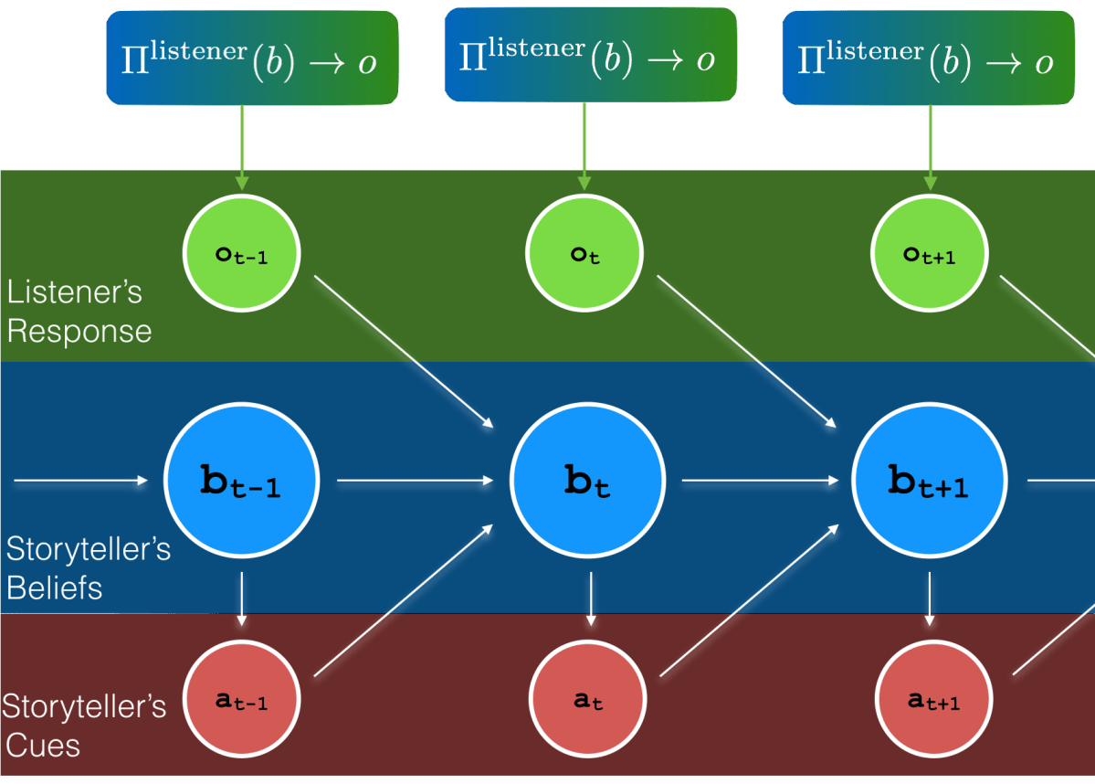 Bayesian Theory of Mind (BToM) Approach to Nonverbal Communication