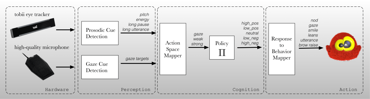 Realtime Perception-to-behavior generation Pipeline